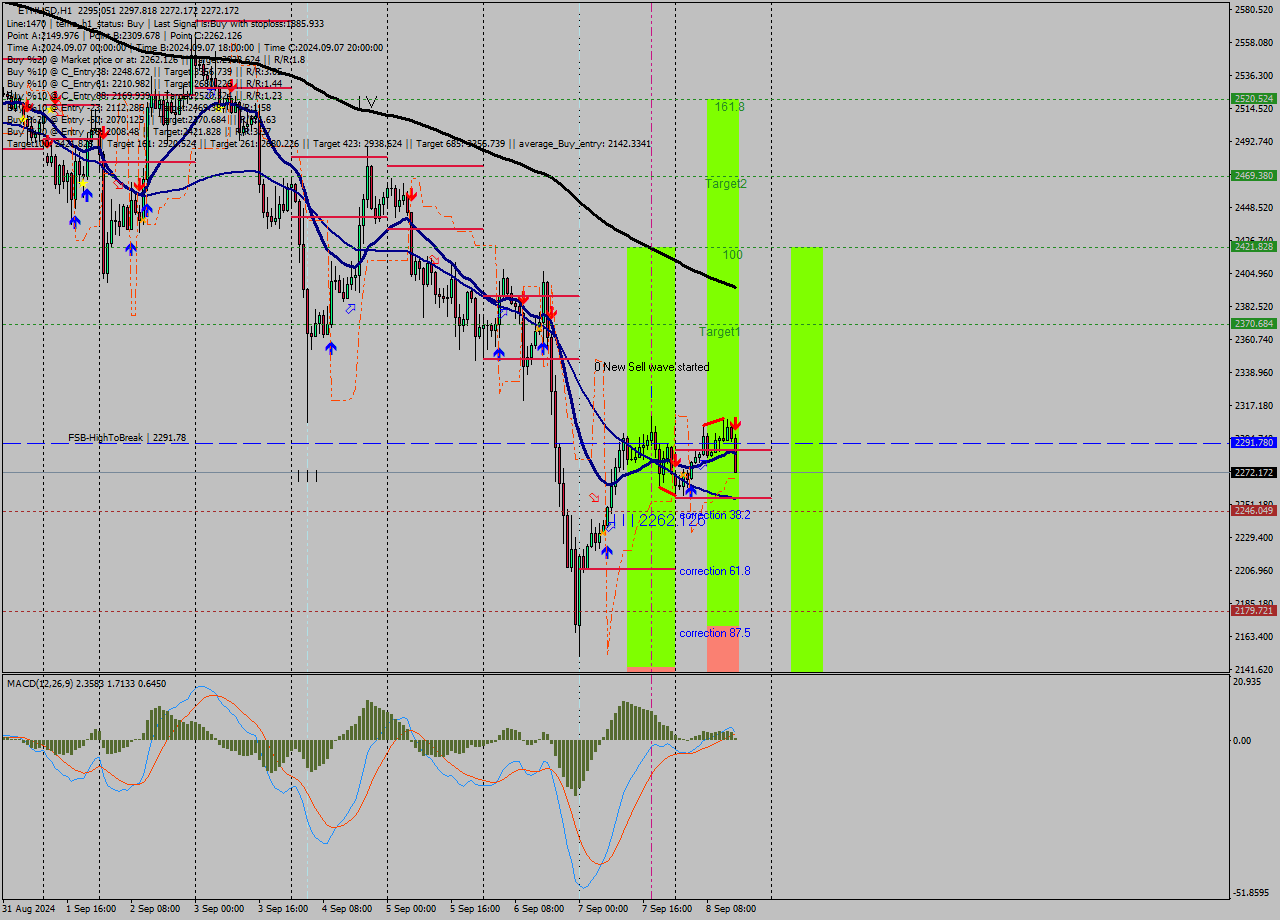 ETHUSD MultiTimeframe analysis at date 2024.09.08 15:50