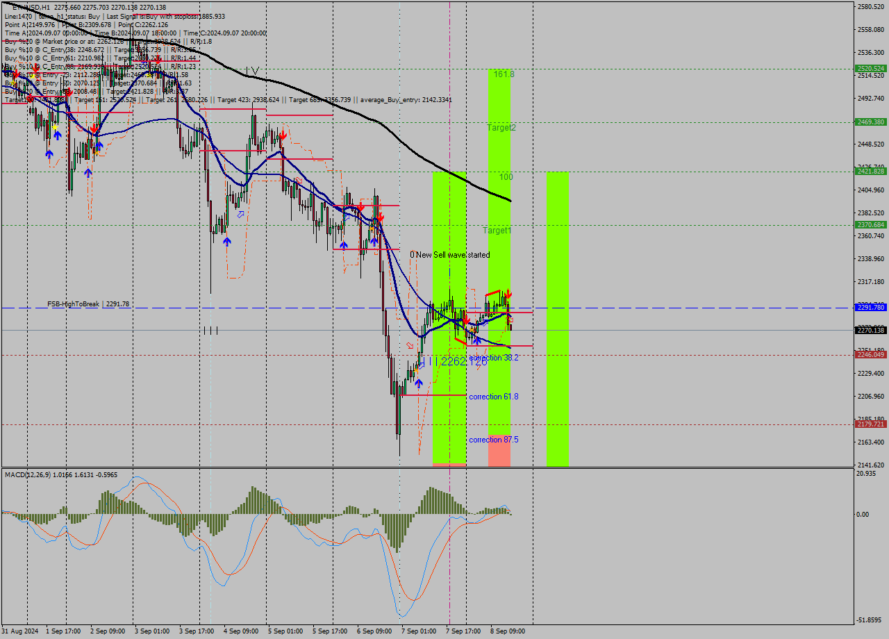 ETHUSD MultiTimeframe analysis at date 2024.09.08 16:06