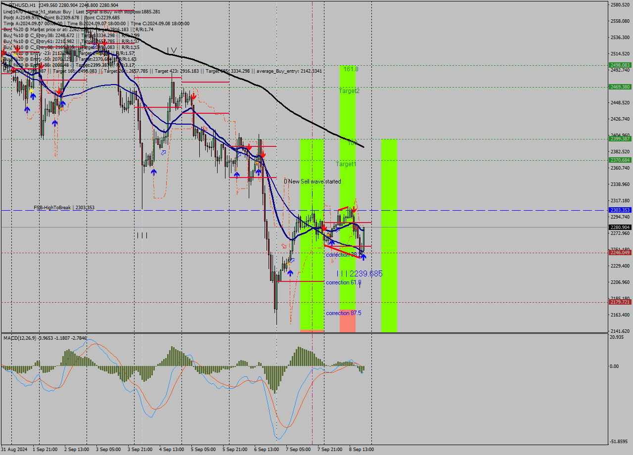 ETHUSD MultiTimeframe analysis at date 2024.09.08 20:59