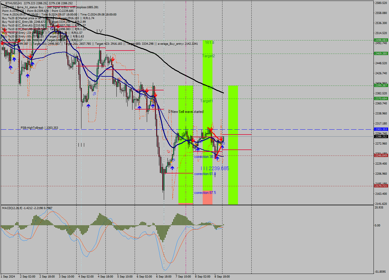 ETHUSD MultiTimeframe analysis at date 2024.09.09 01:04