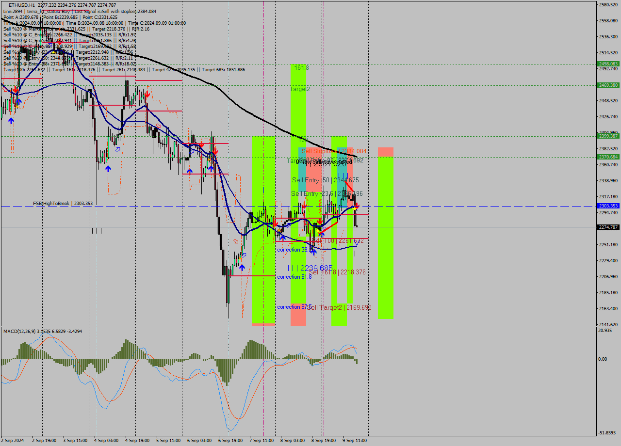 ETHUSD MultiTimeframe analysis at date 2024.09.09 18:13