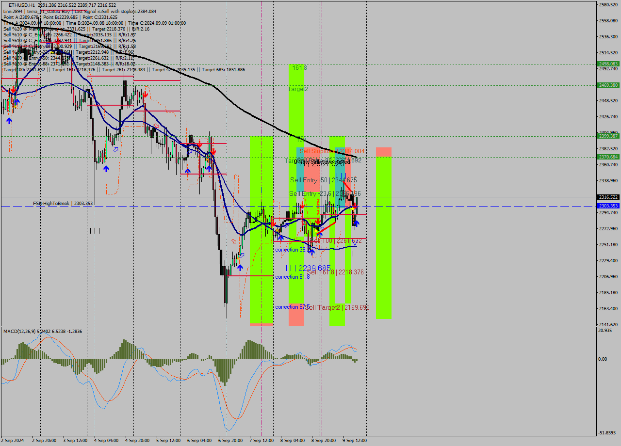 ETHUSD MultiTimeframe analysis at date 2024.09.09 19:10