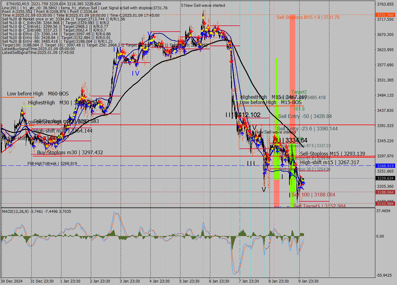 ETHUSD M15 Signal