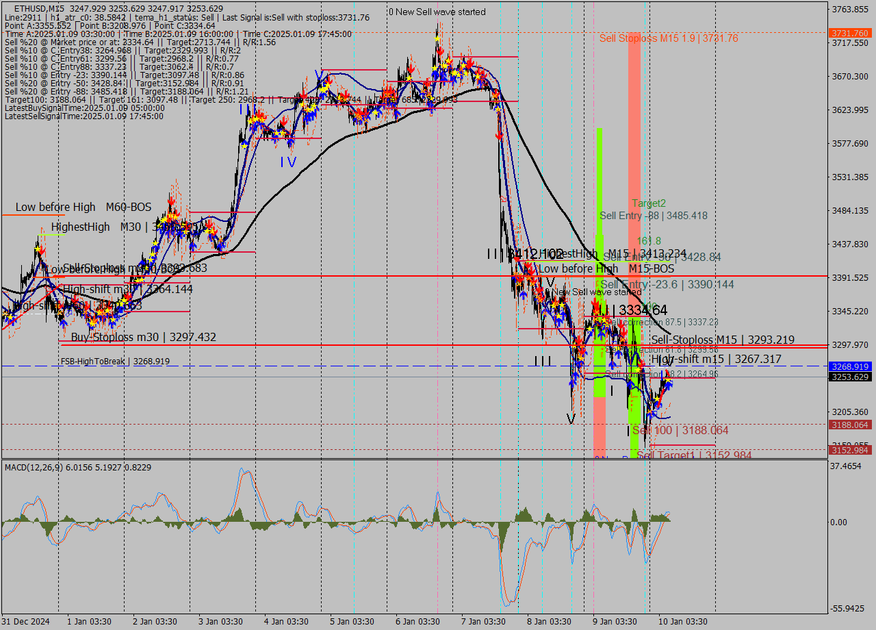 ETHUSD M15 Signal