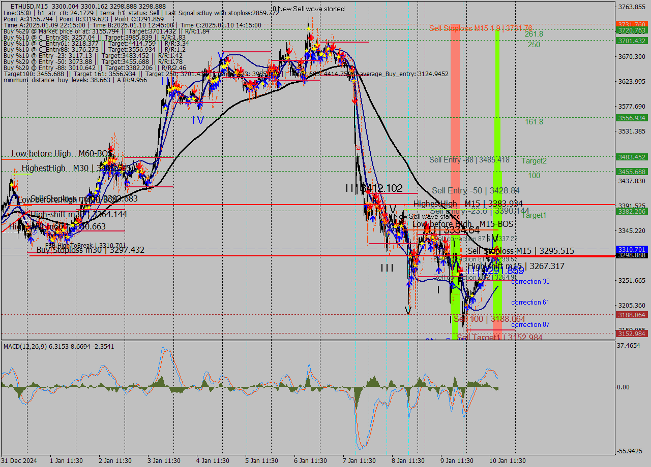 ETHUSD M15 Signal