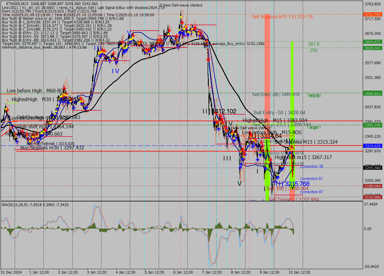 ETHUSD M15 Signal