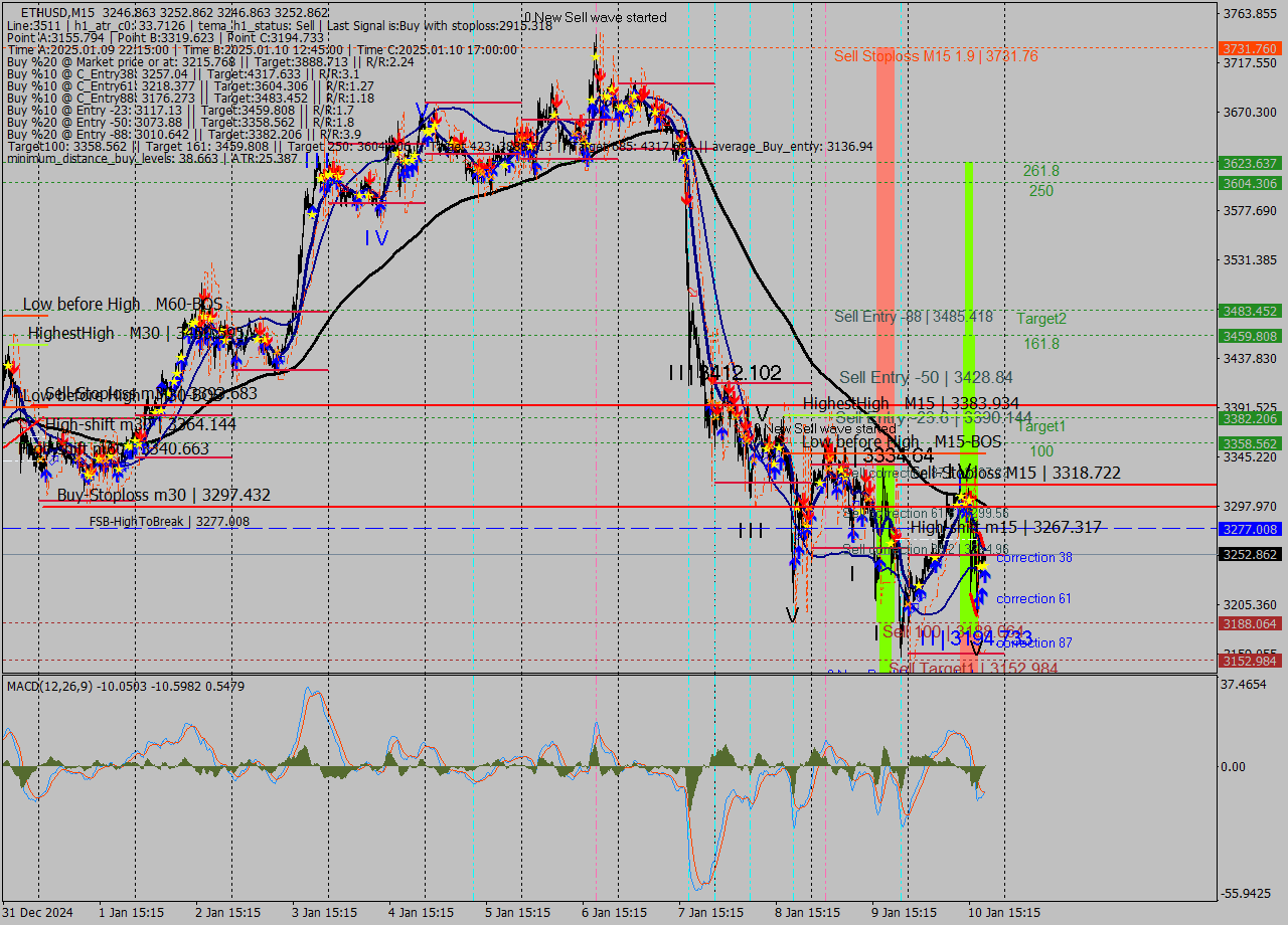 ETHUSD M15 Analysis ETHUSD M15 Signal