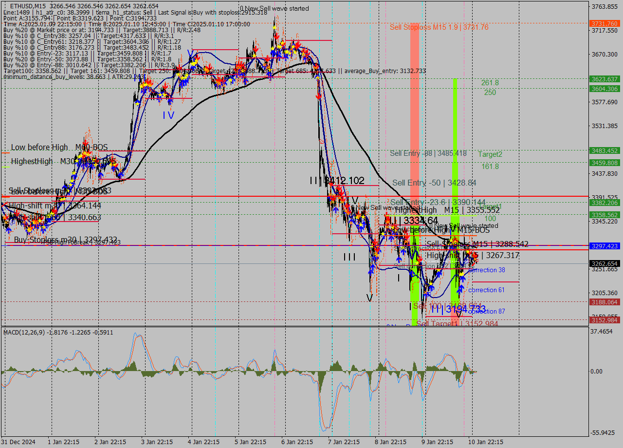 ETHUSD M15 Signal