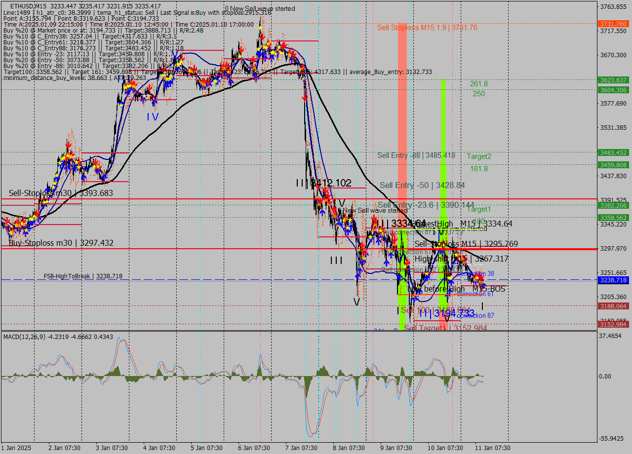 ETHUSD M15 Signal