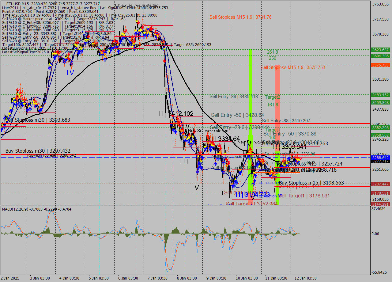 ETHUSD M15 Signal