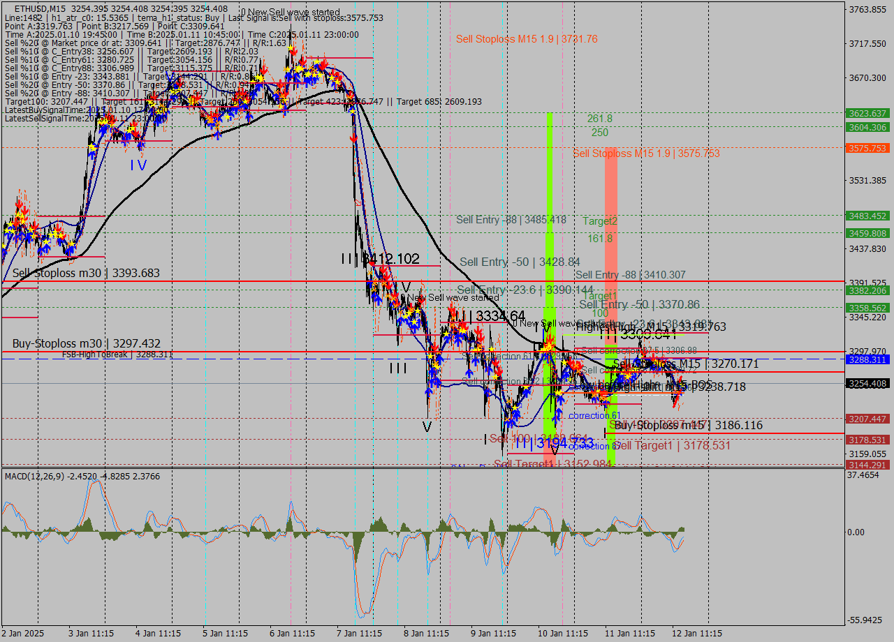 ETHUSD M15 Signal