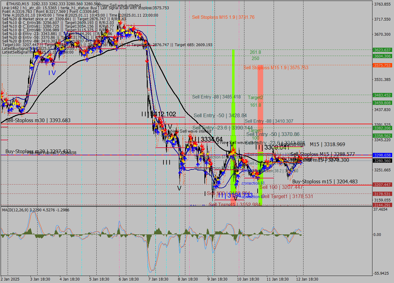 ETHUSD M15 Signal