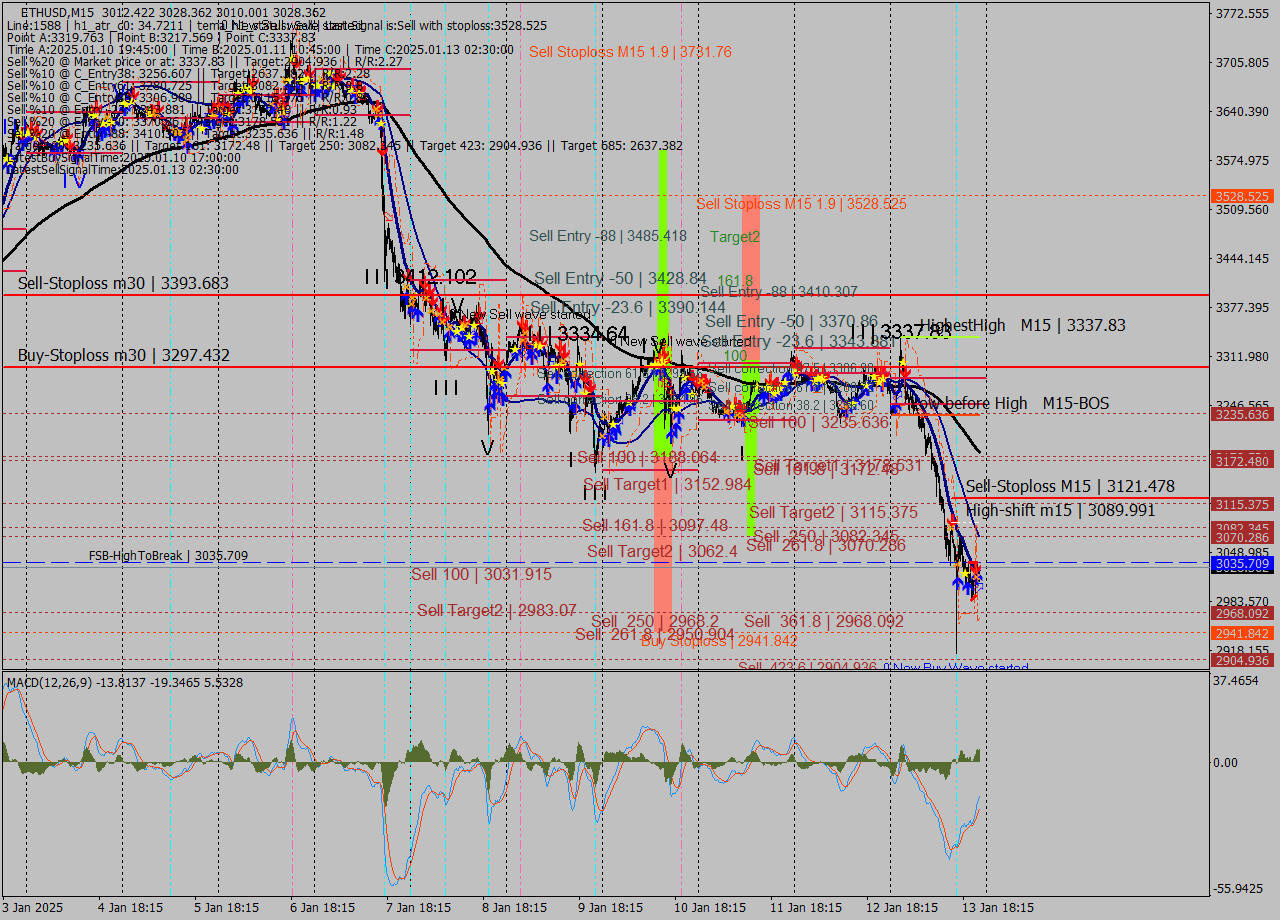 ETHUSD M15 Signal