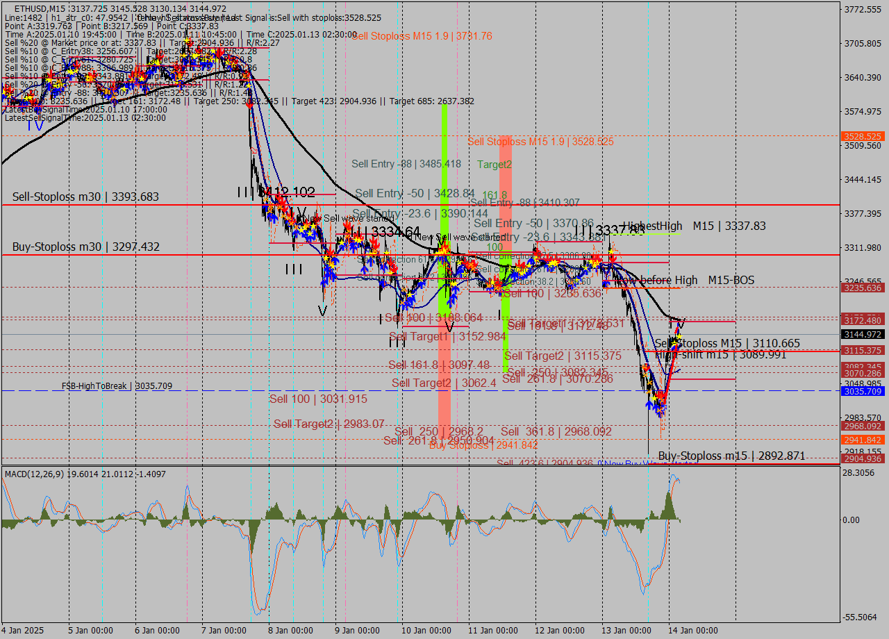 ETHUSD M15 Signal