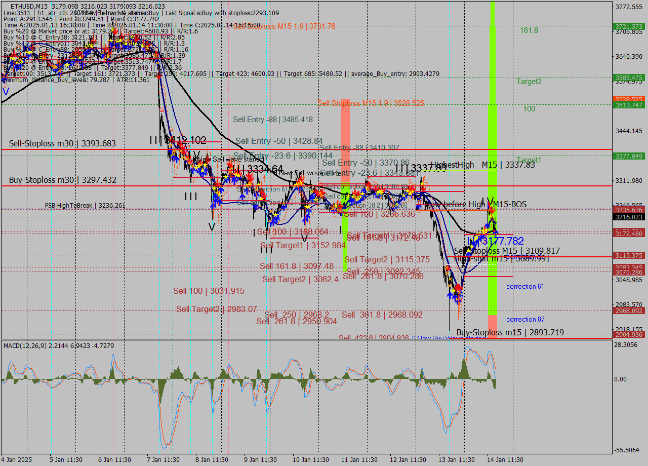 ETHUSD M15 Signal