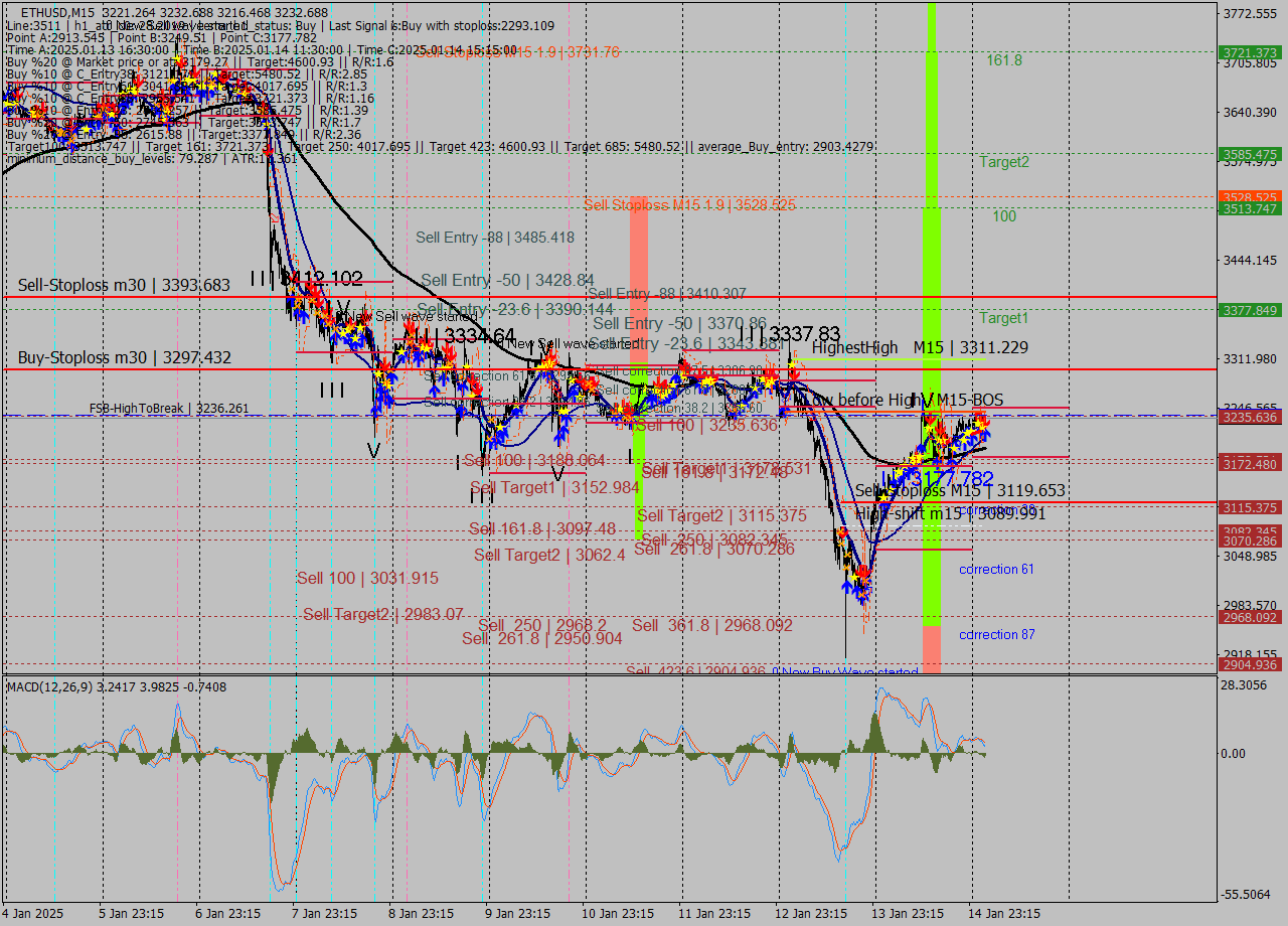 ETHUSD M15 Signal