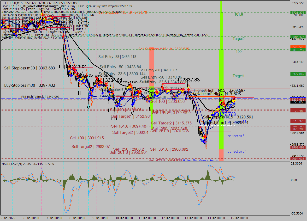 ETHUSD M15 Signal