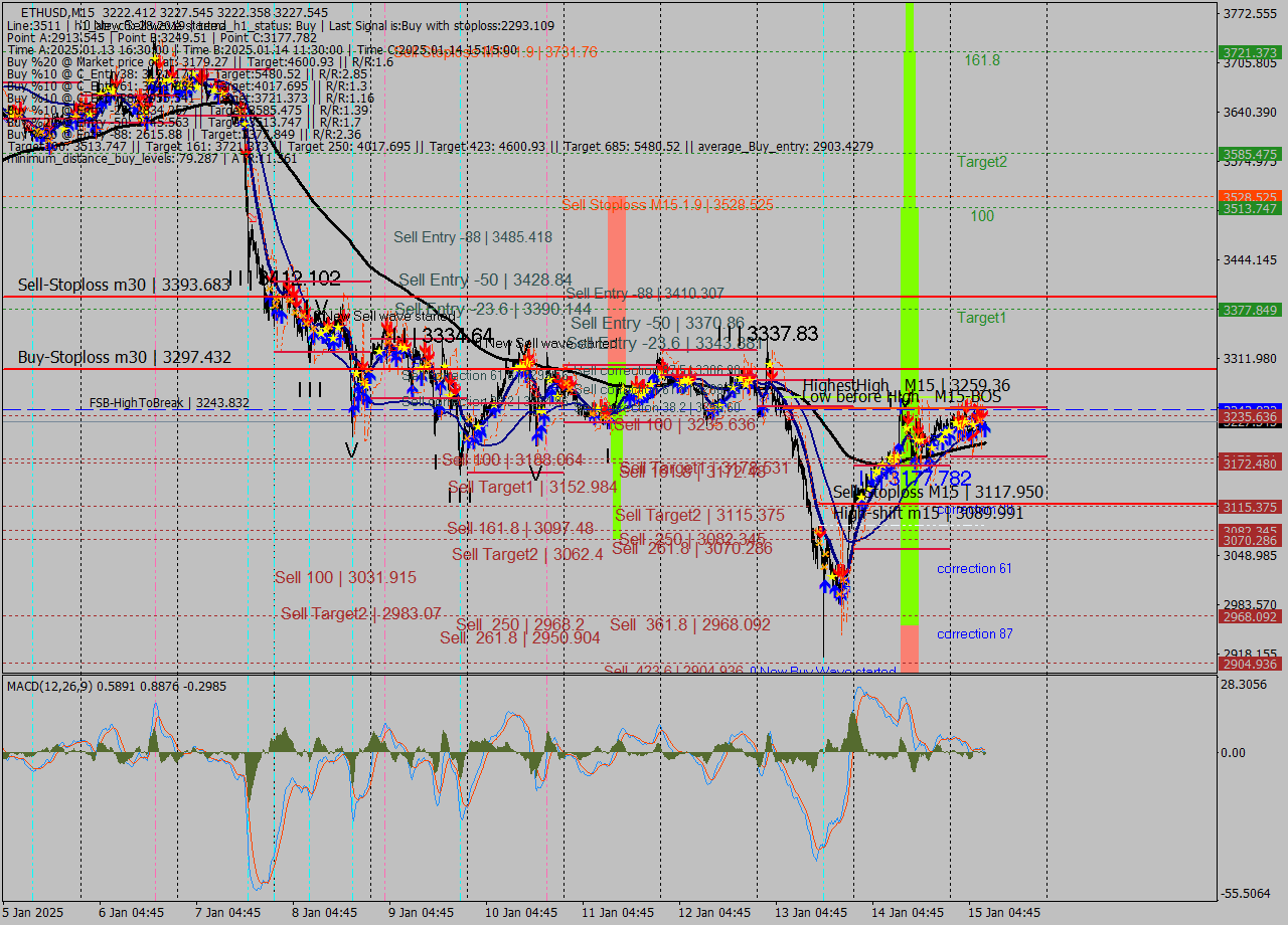 ETHUSD M15 Signal