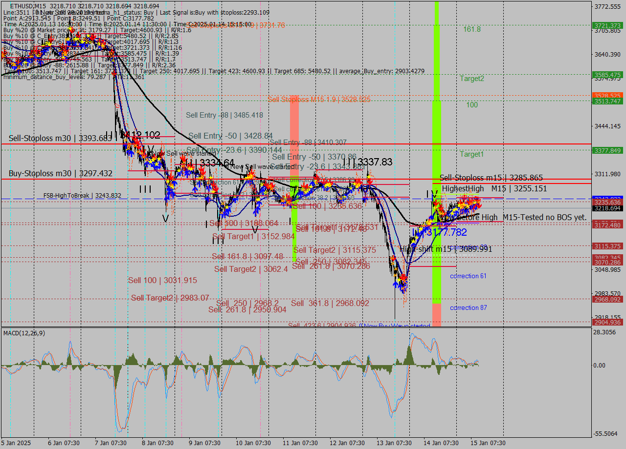 ETHUSD M15 Signal