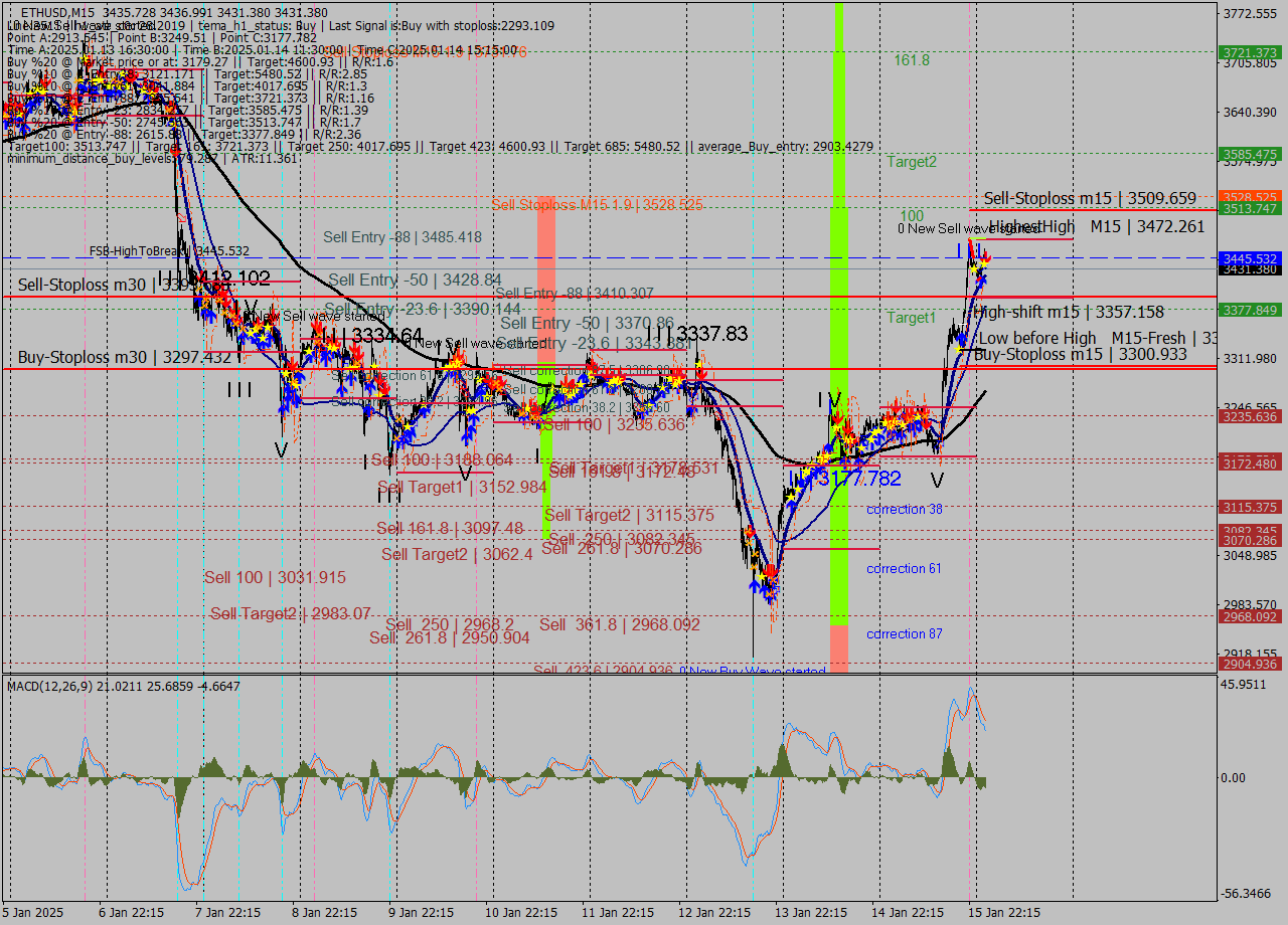 ETHUSD M15 Signal