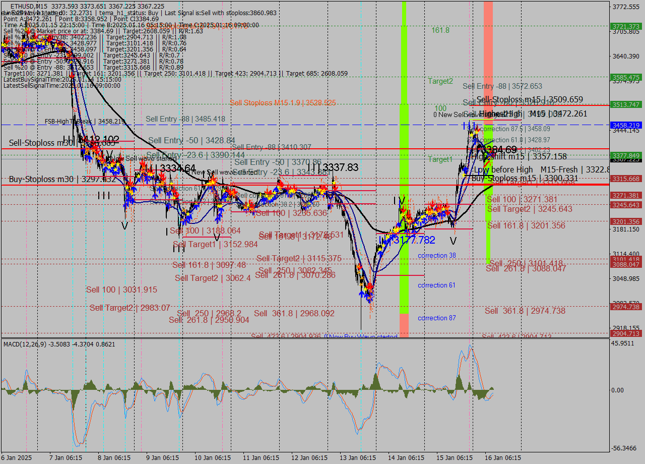 ETHUSD M15 Signal