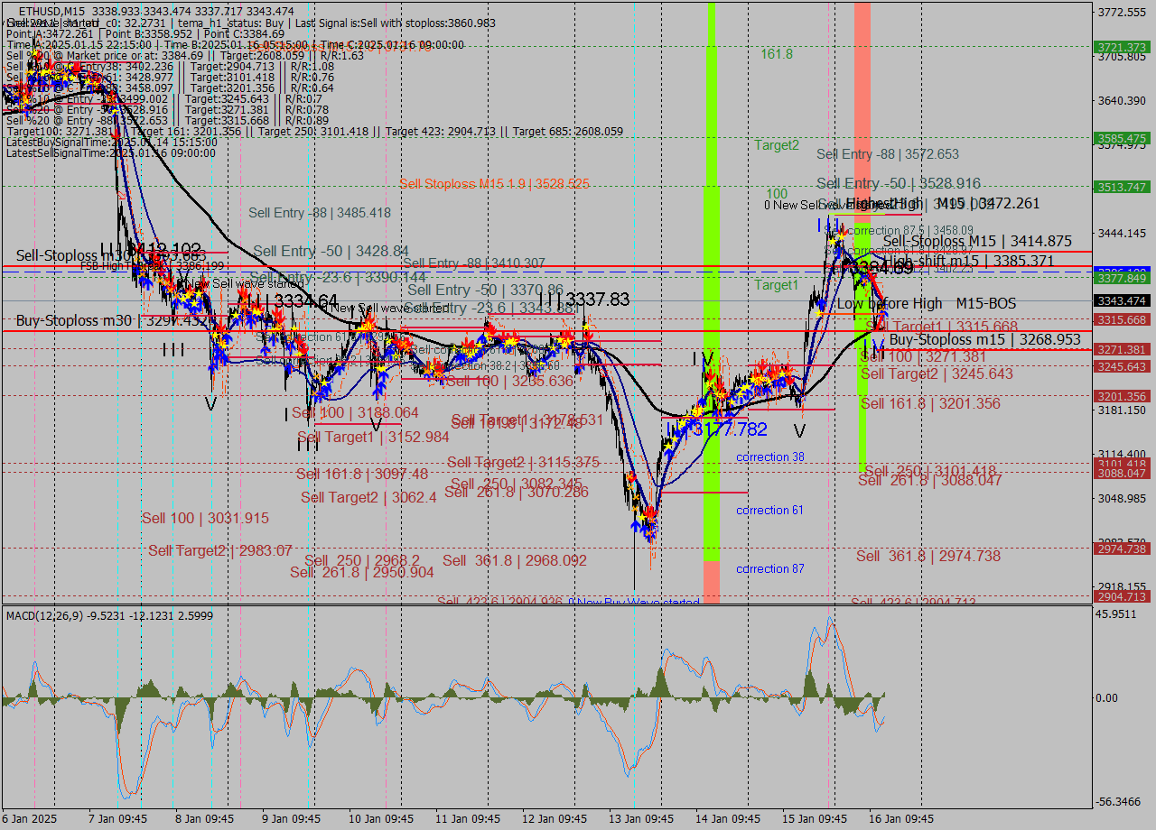 ETHUSD M15 Signal