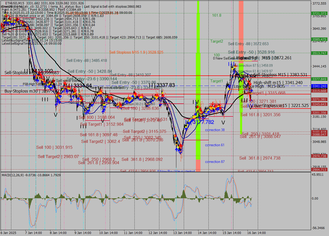 ETHUSD M15 Signal