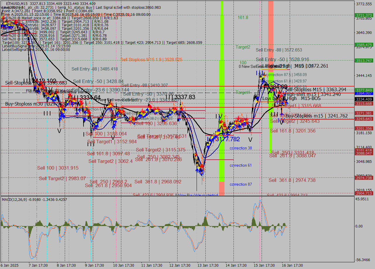 ETHUSD M15 Signal