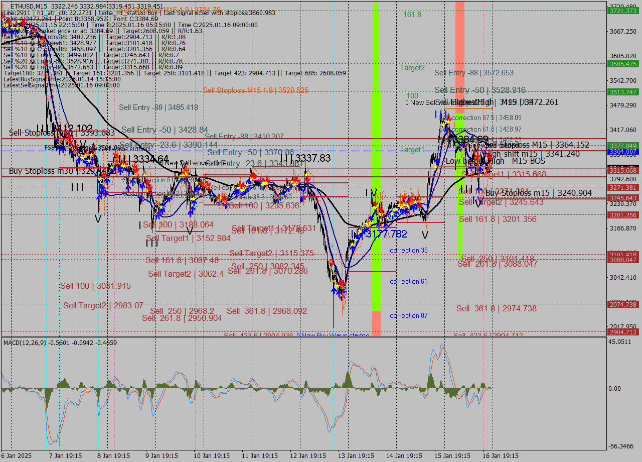 ETHUSD M15 Signal