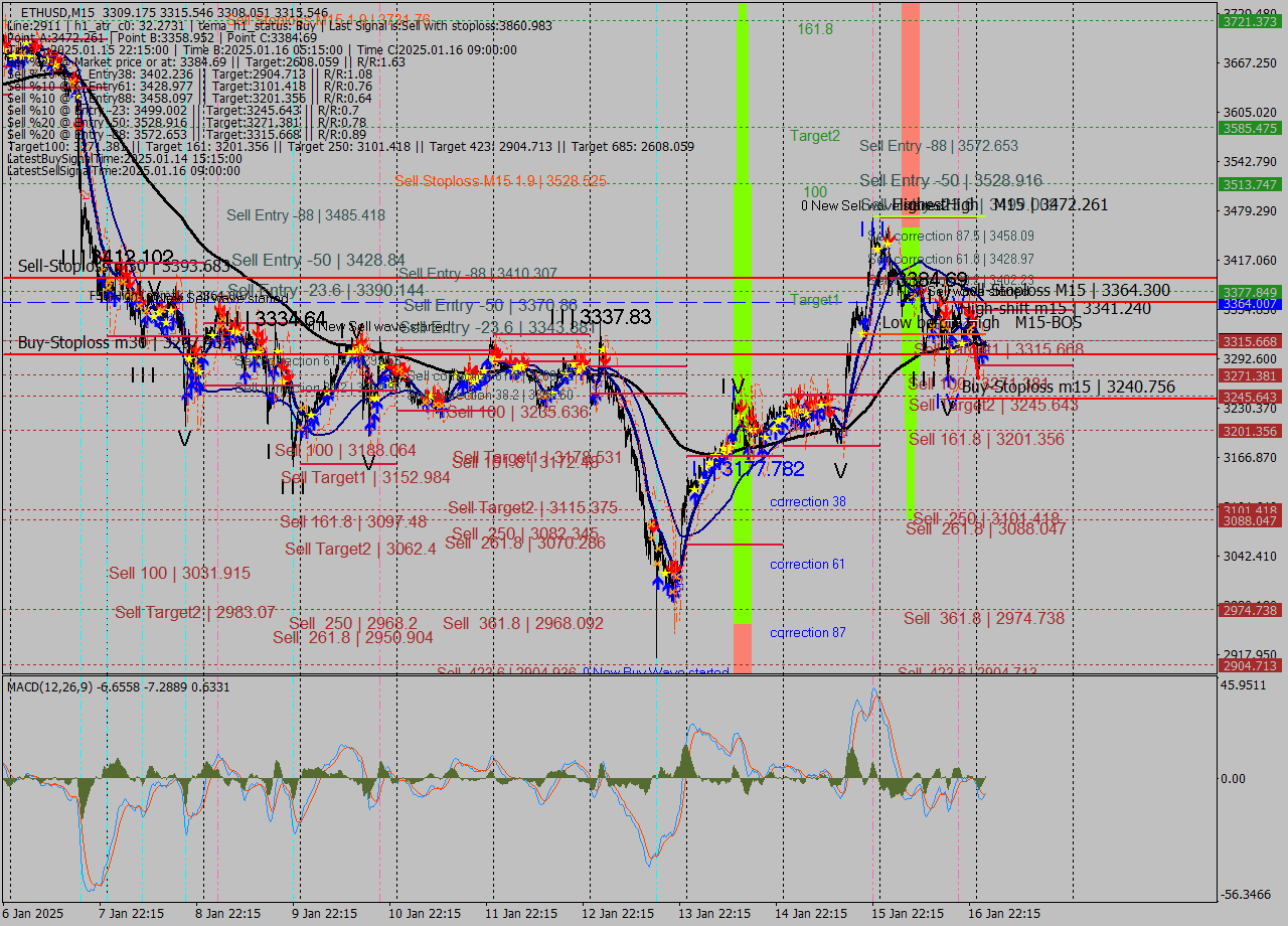 ETHUSD M15 Signal