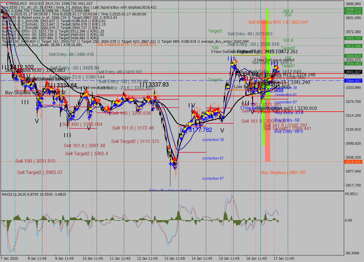 ETHUSD M15 Signal