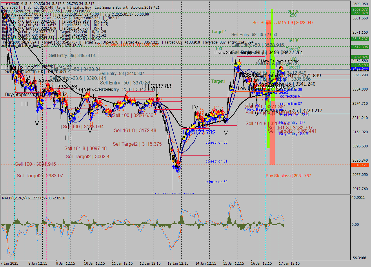 ETHUSD M15 Signal