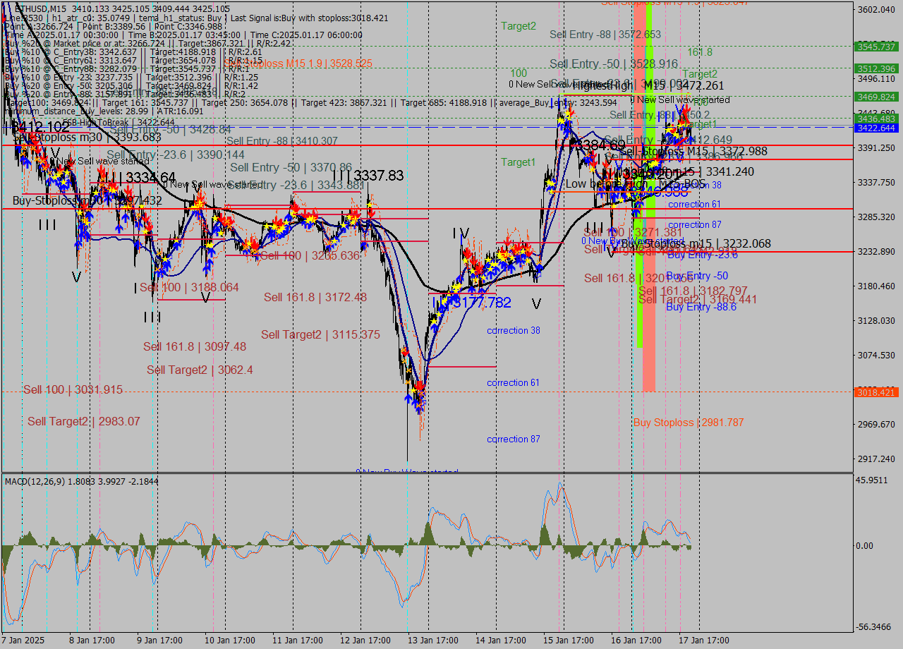 ETHUSD M15 Signal