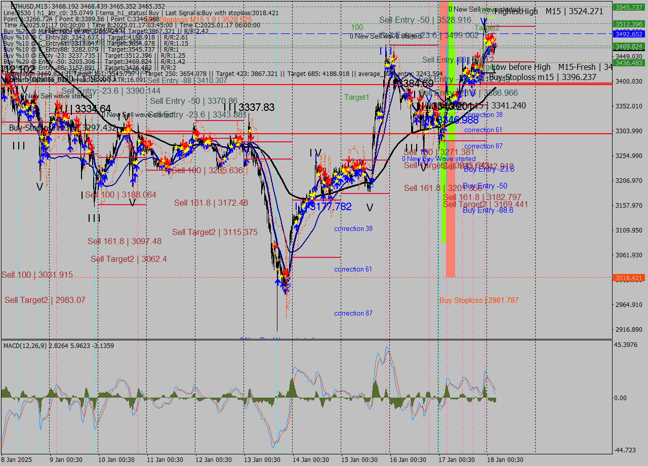 ETHUSD M15 Analysis ETHUSD M15 Signal