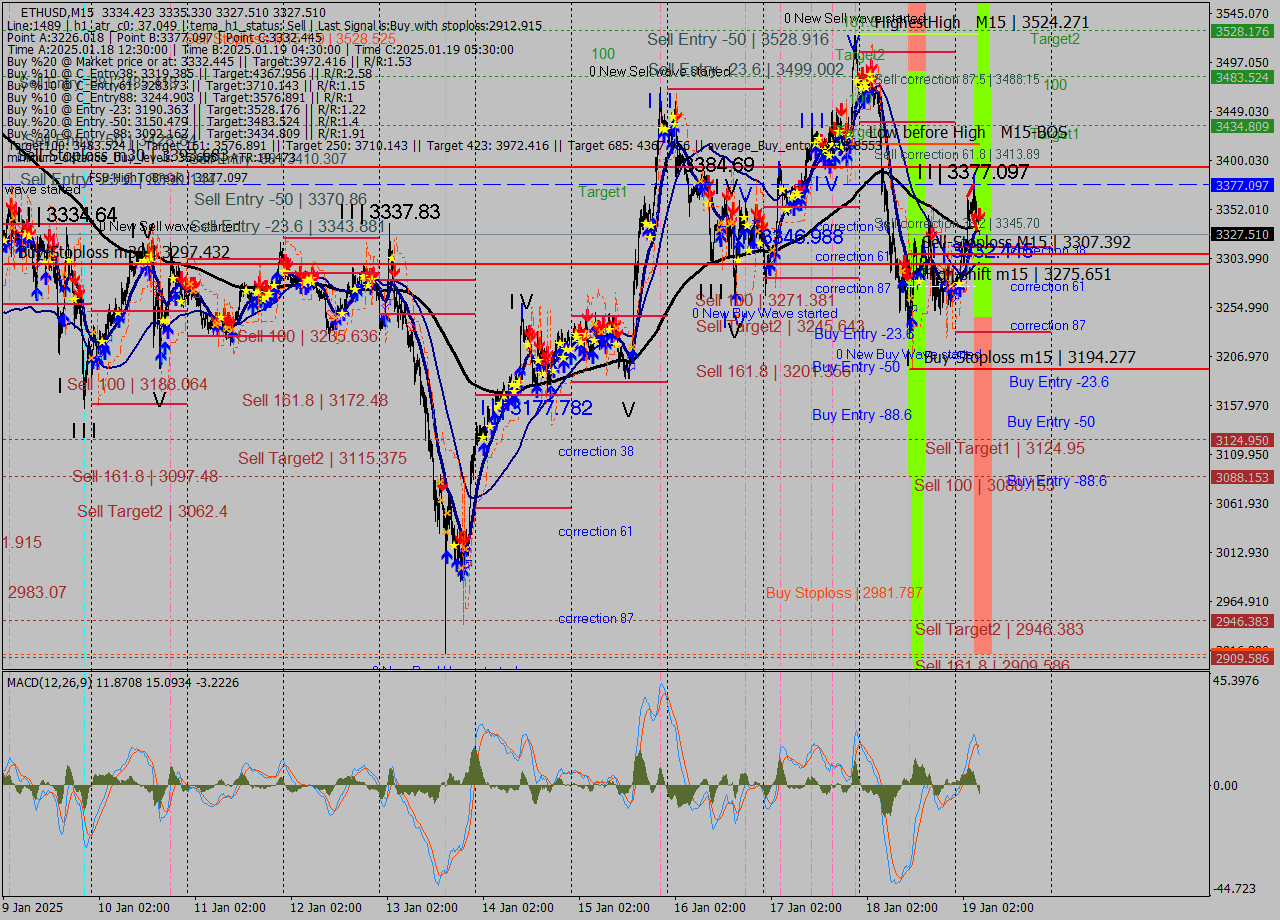 ETHUSD M15 Analysis ETHUSD M15 Signal