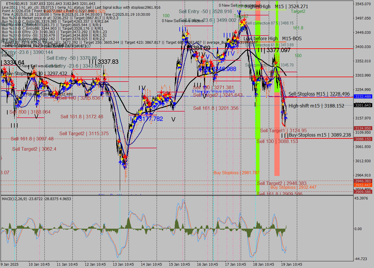 ETHUSD M15 Analysis ETHUSD M15 Signal