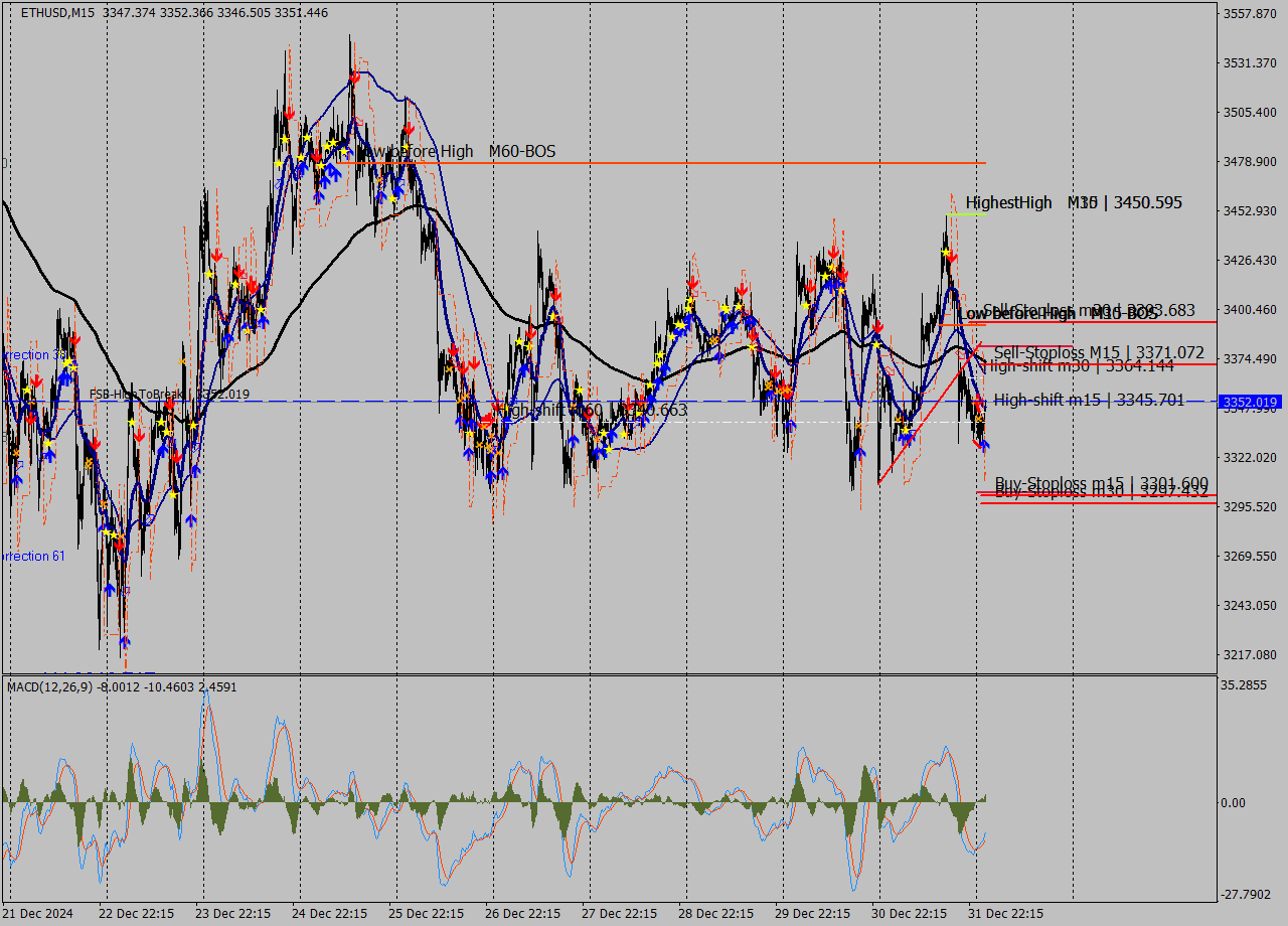 ETHUSD M15 Signal