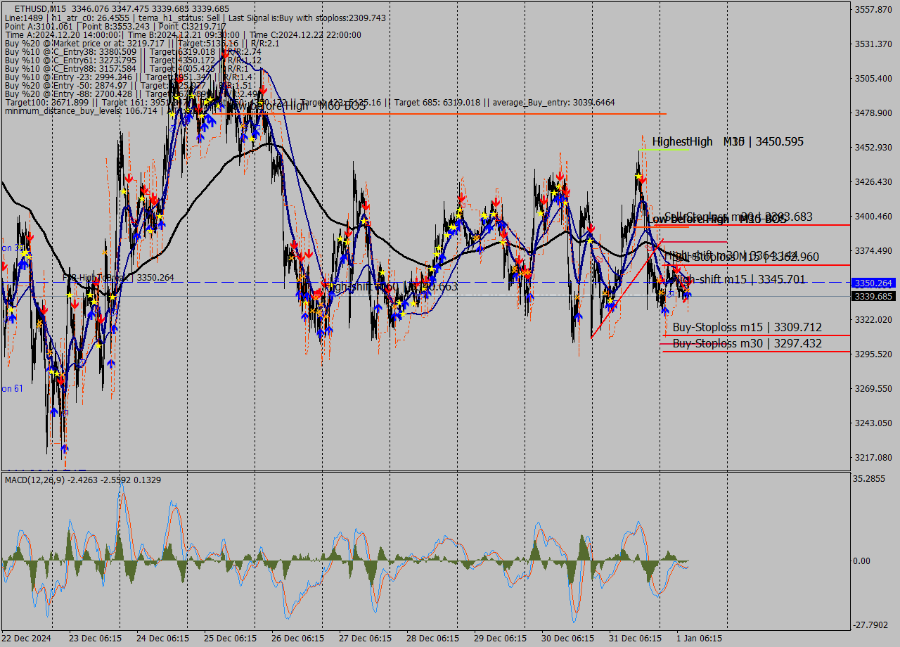 ETHUSD M15 Signal