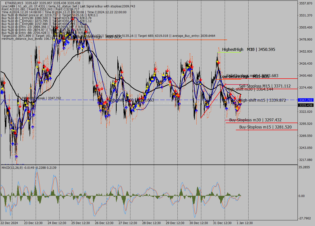 ETHUSD M15 Signal