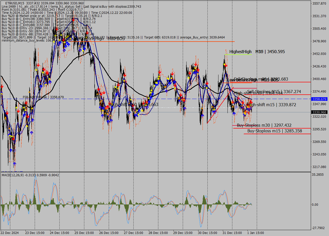 ETHUSD M15 Signal