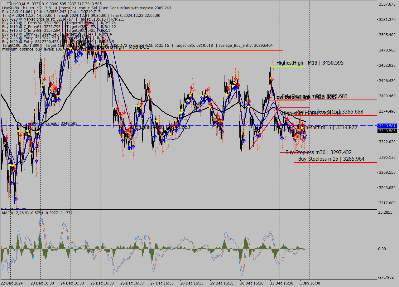 ETHUSD M15 Signal