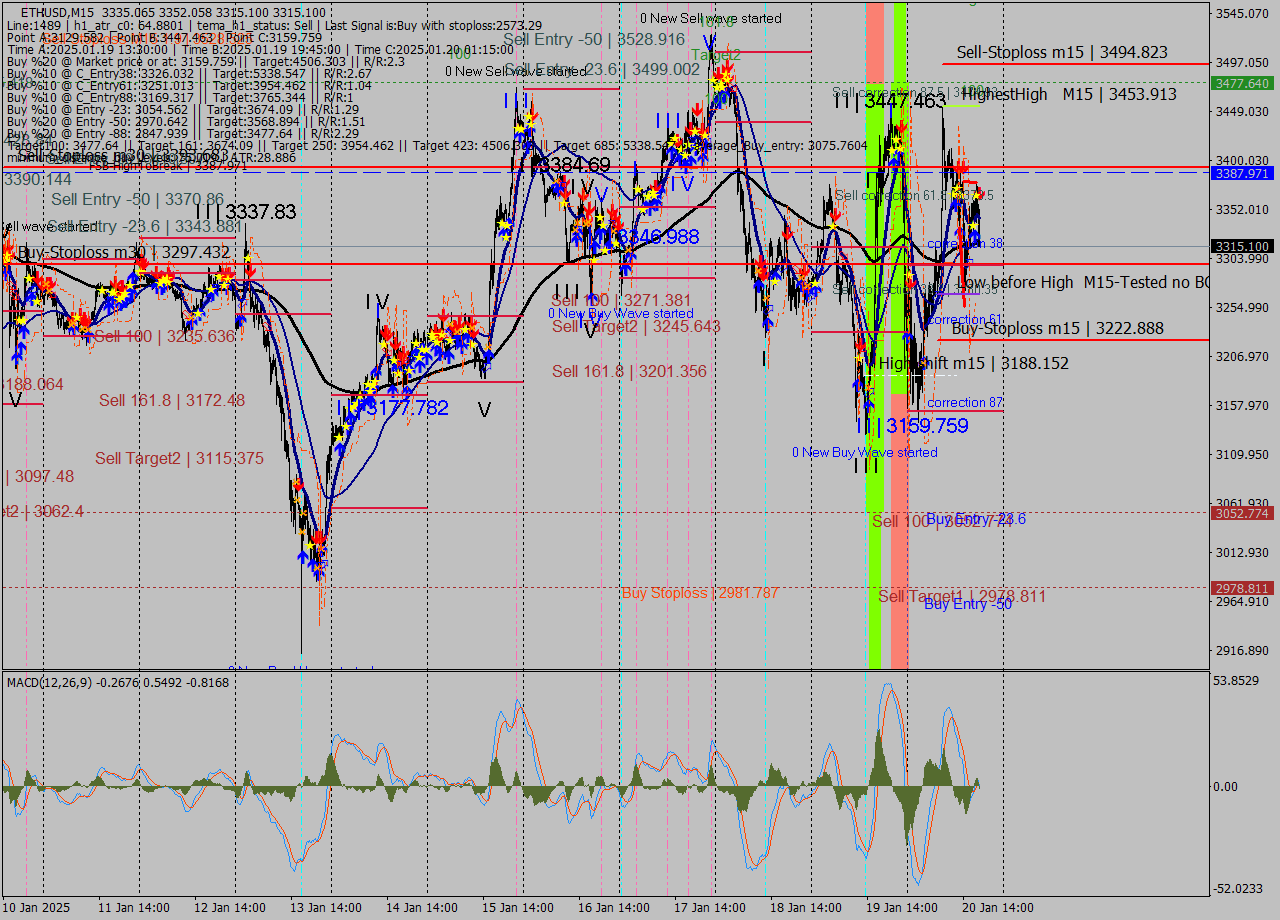 ETHUSD M15 Analysis ETHUSD M15 Signal