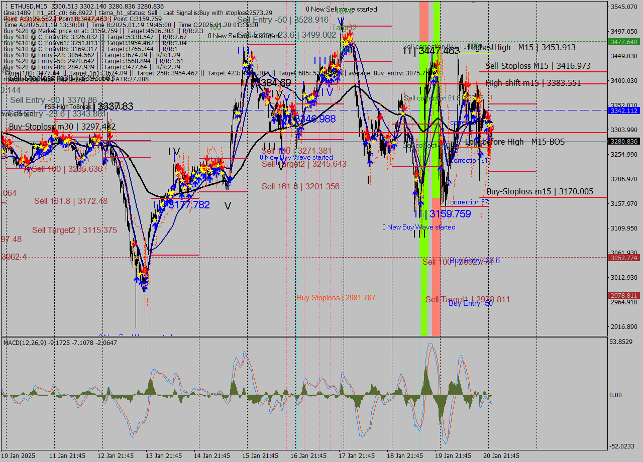 ETHUSD M15 Analysis ETHUSD M15 Signal