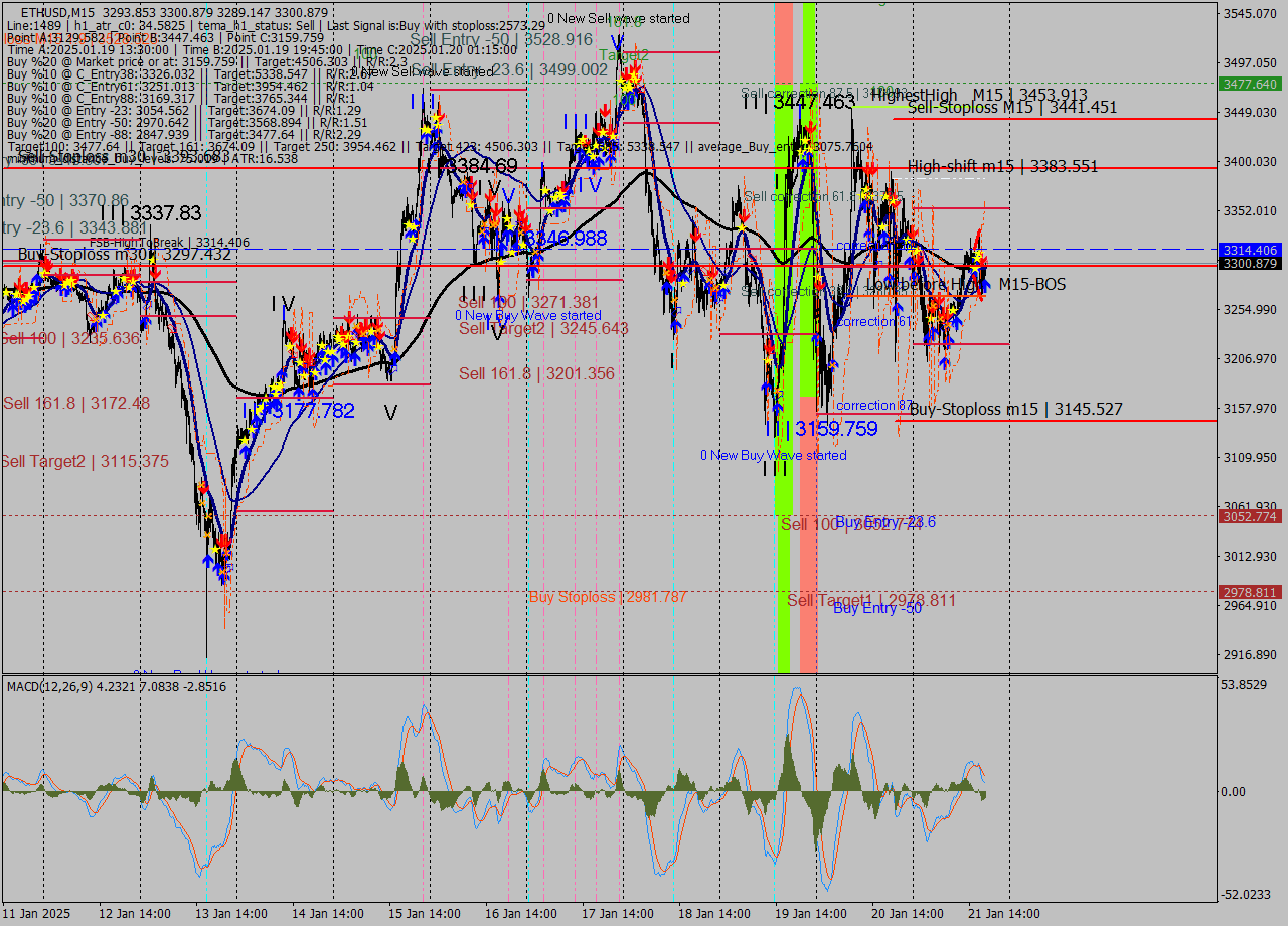 ETHUSD M15 Analysis ETHUSD M15 Signal