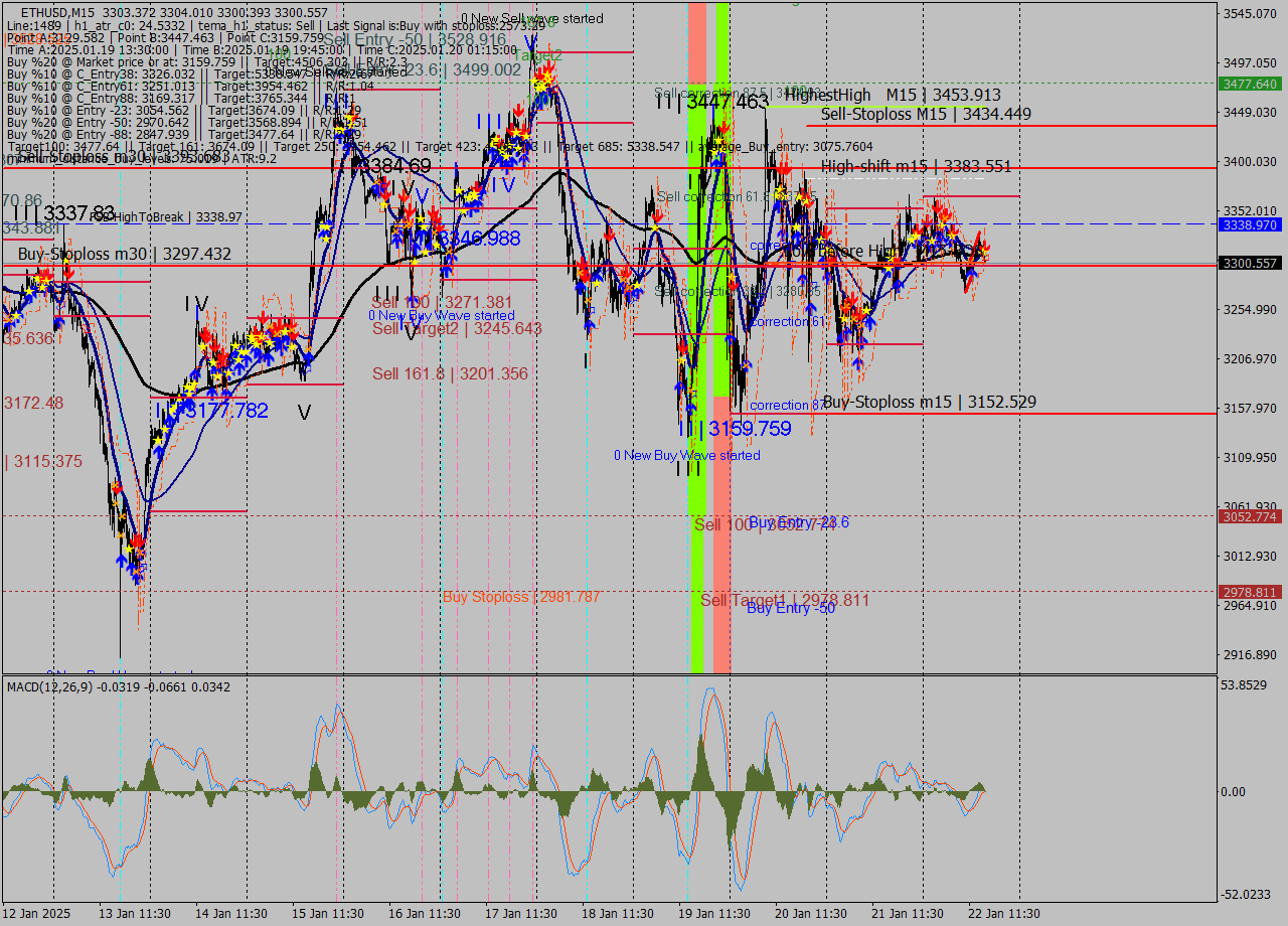 ETHUSD M15 Signal