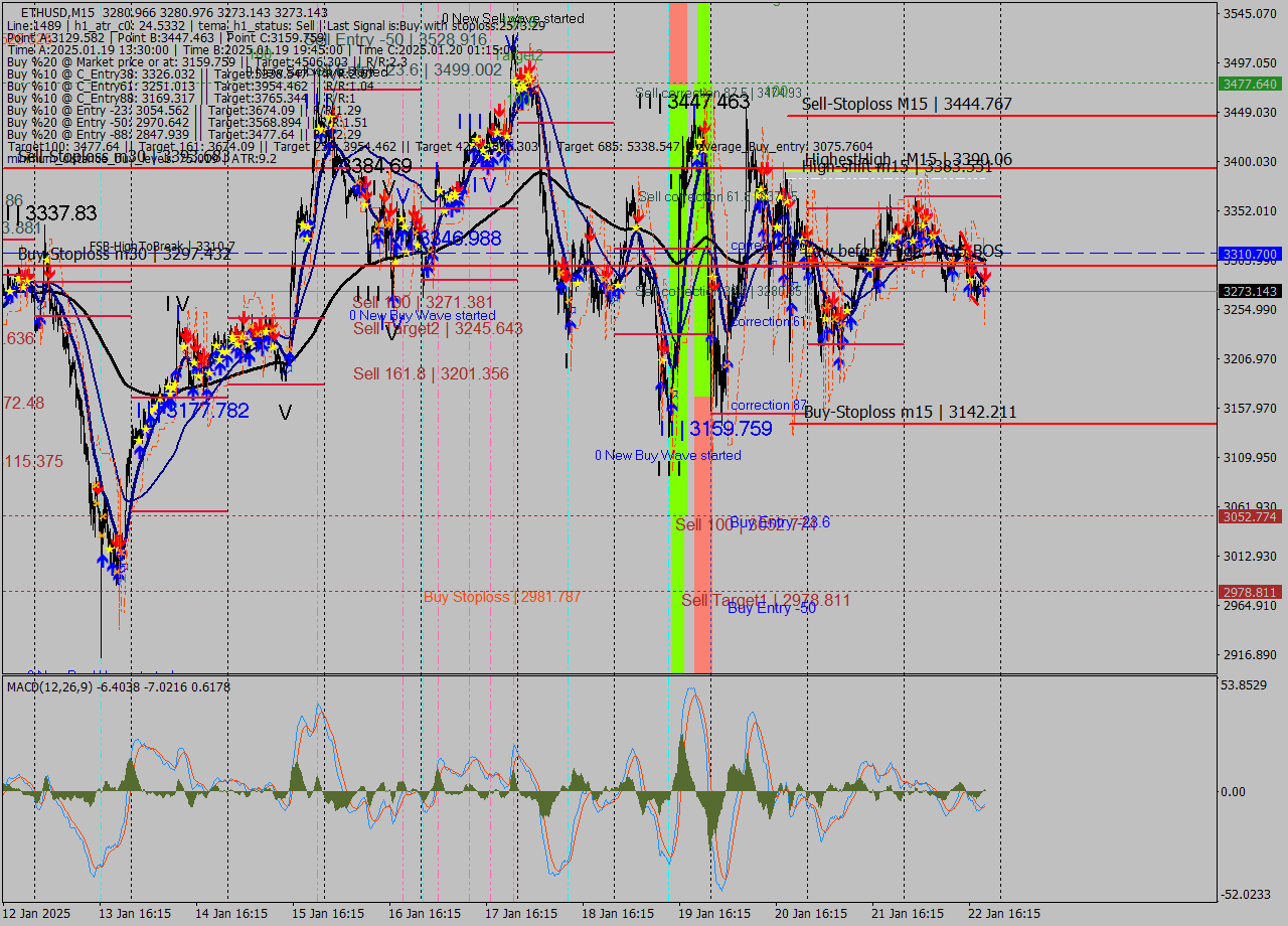 ETHUSD M15 Signal