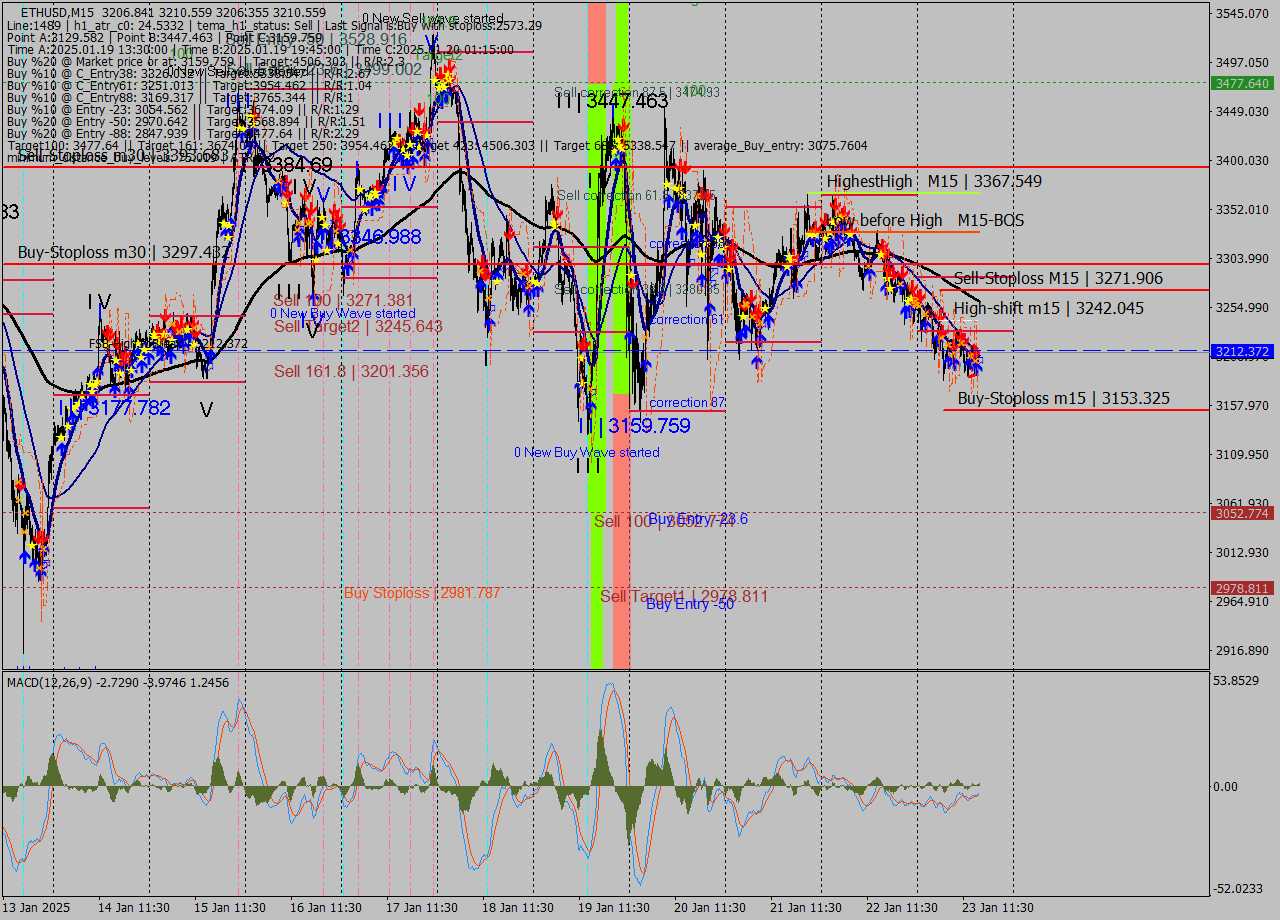 ETHUSD M15 Signal