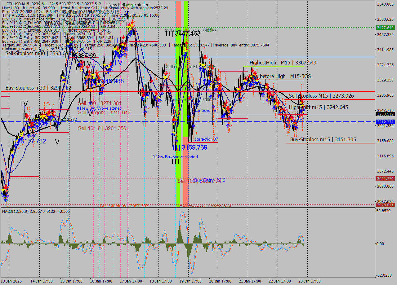 ETHUSD M15 Signal