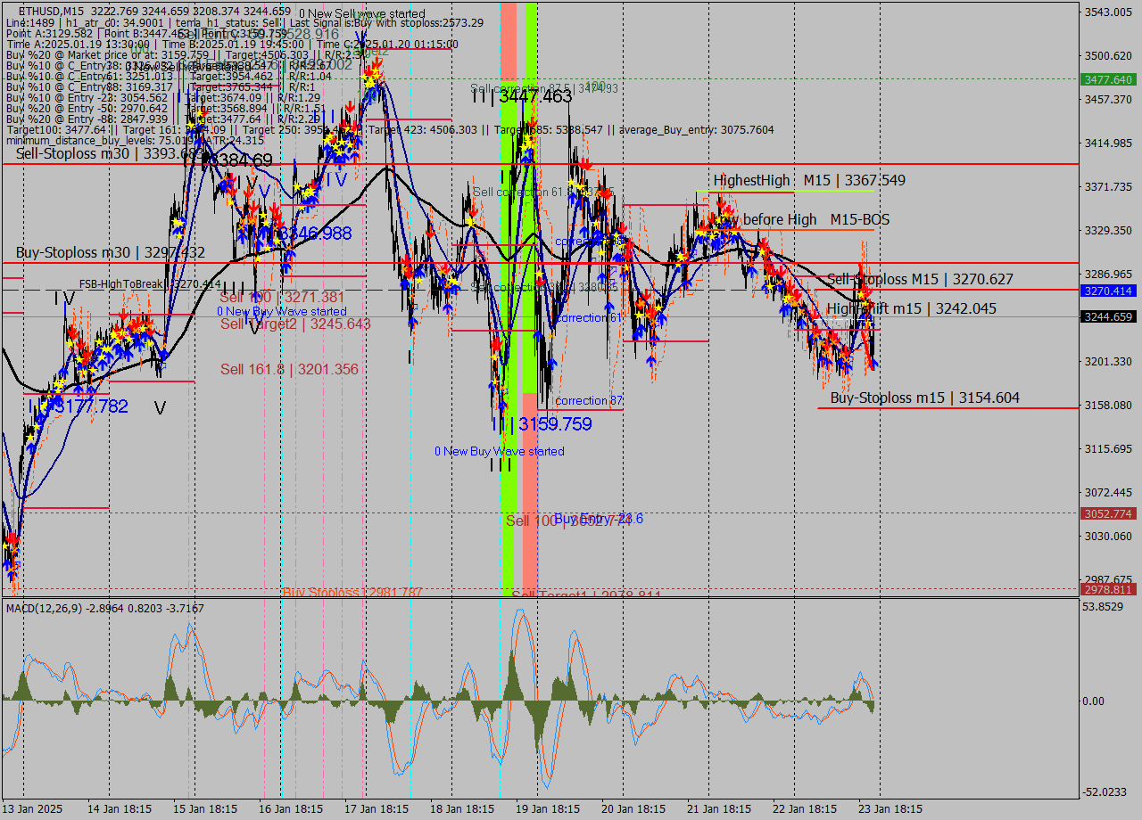 ETHUSD M15 Signal