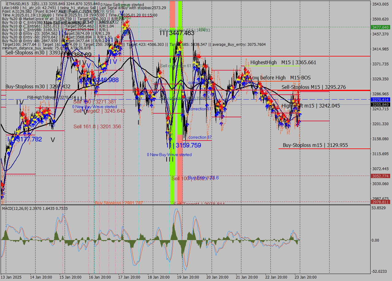 ETHUSD M15 Signal